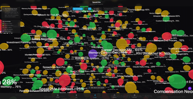 Speak2Me knowledge graph visualization